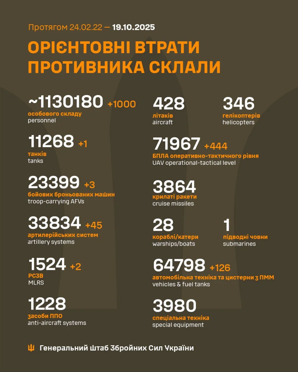 Втрати армії РФ станом на 19 жовтня 2025 року: ЗСУ ліквідували ще тисячу окупантів