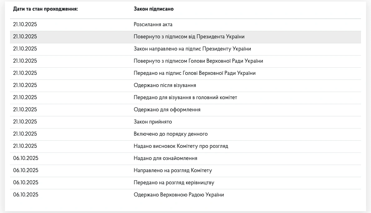 Зеленський підписав закон про збільшення фінансування оборони на 325 млрд грн