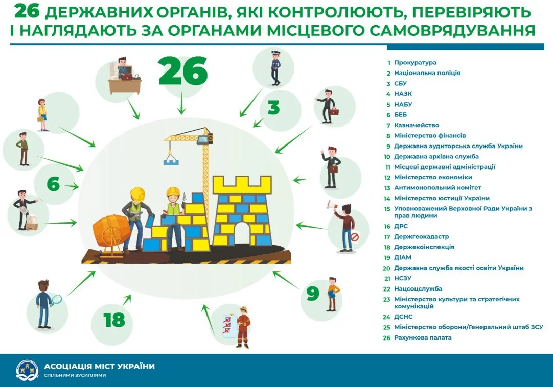 Банкова шукає контроль: новий закон про нагляд за місцевою владою готується до розгляду в Раді