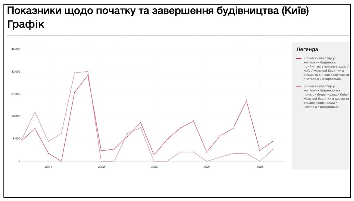 Експерти прогнозують подорожчання житла в Україні вже з 2026 року