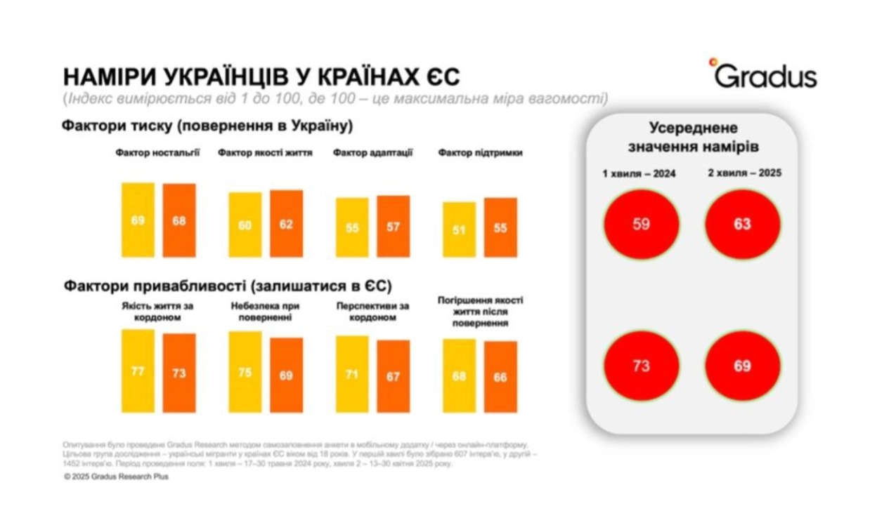 ЄС визначився: українцям дали два роки, щоб вирішити — повертатися чи залишатися