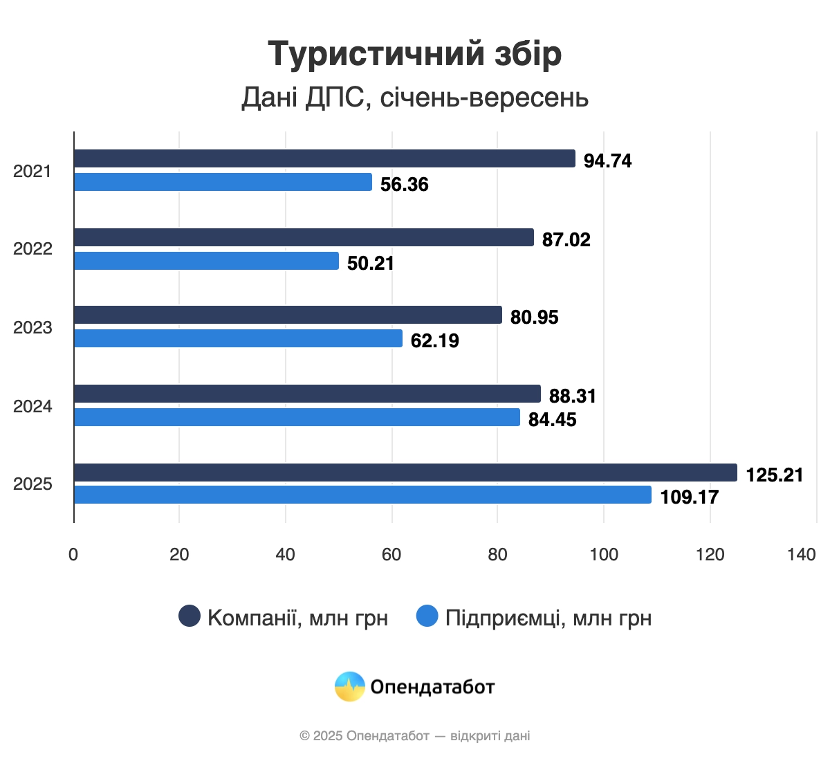 Туристичний збір в Україні зріс на третину: хто наповнив бюджети цього літа