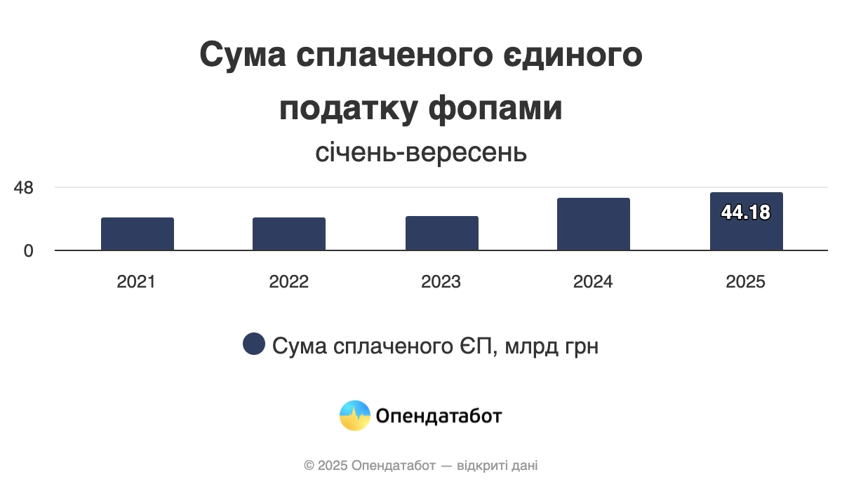 ФОПи сплатили на 10% більше єдиного податку: Київ, Львівщина і Дніпропетровщина серед лідерів