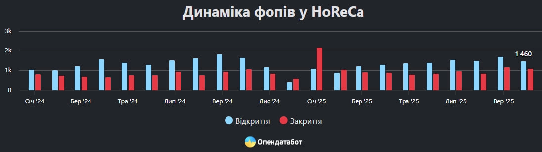 Чому українські кафе та ресторани закриваються через 17 місяців роботи