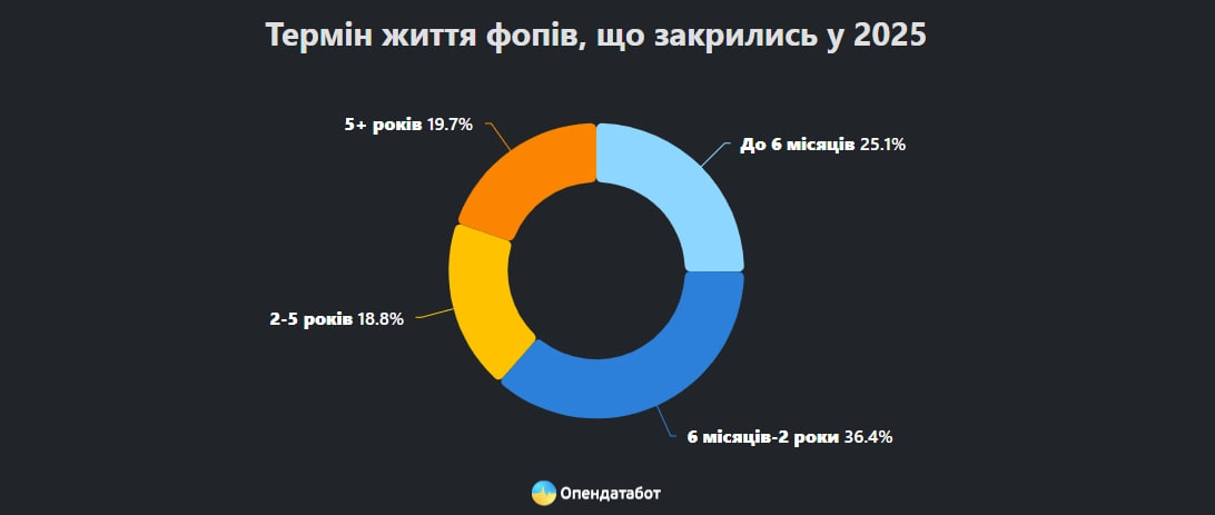 Чому українські кафе та ресторани закриваються через 17 місяців роботи