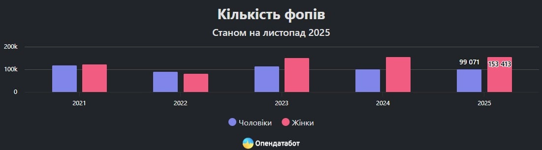 Жінки відкрили більшість нових ФОПів у 2025 році: де та в яких сферах вони стартують
