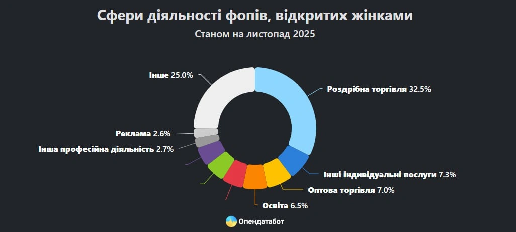 Жінки відкрили більшість нових ФОПів у 2025 році: де та в яких сферах вони стартують