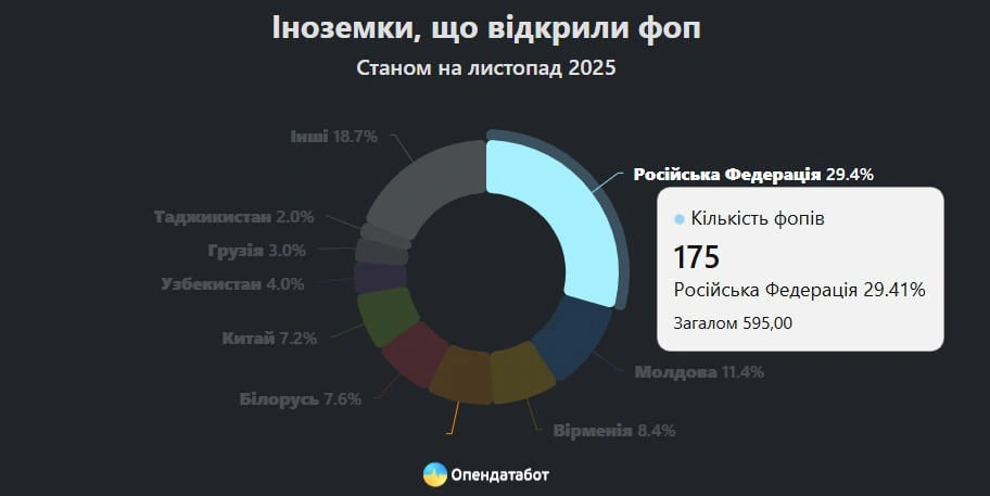 Жінки відкрили більшість нових ФОПів у 2025 році: де та в яких сферах вони стартують