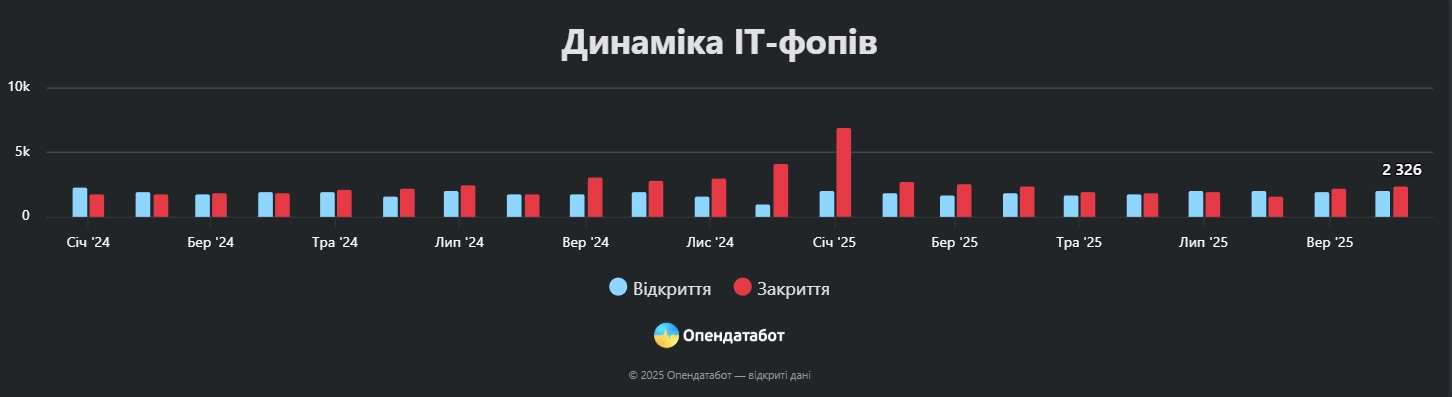 ІТ-ринок на роздоріжжі: галузь втрачає тисячі ФОПів попри стабільний потік нових реєстрацій