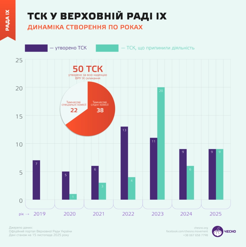 Парламентські розслідування на роздоріжжі: як ТСК перетворюються на інструмент впливу