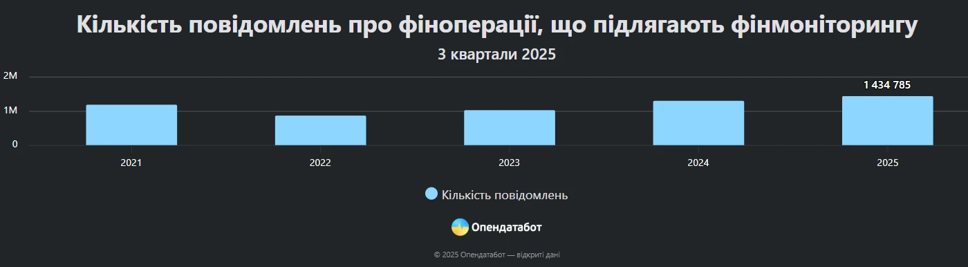 Підозрілі фіноперації б’ють рекорди: правоохоронці отримали матеріалів більше, ніж торік