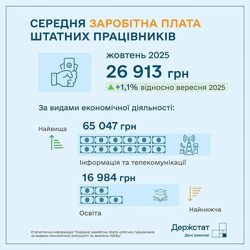 Дані Держстату показали, де в Україні зарплати перевищують 40 тисяч гривень
