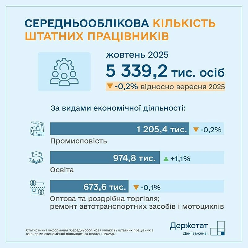 Дані Держстату показали, де в Україні зарплати перевищують 40 тисяч гривень
