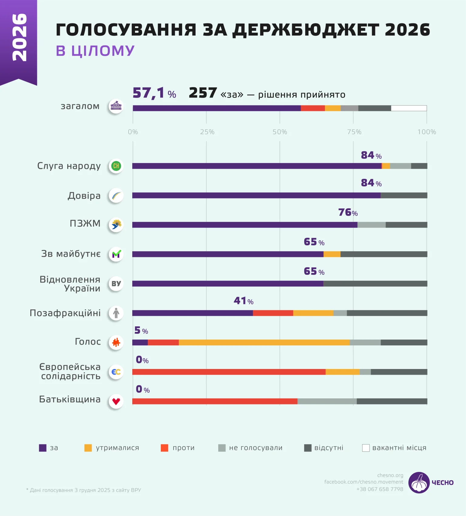 Бюджет на межі: як парламент у кризі все ж ухвалив кошторис країни на 2026 рік