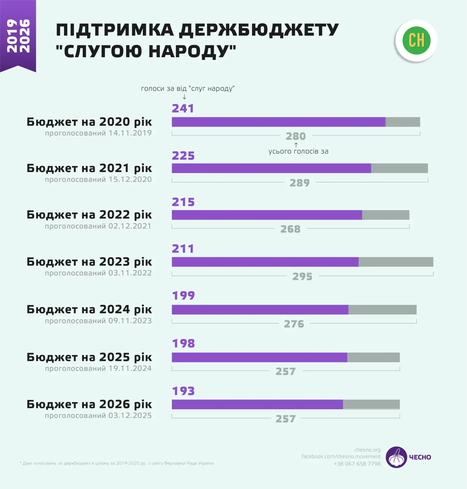 Бюджет на межі: як парламент у кризі все ж ухвалив кошторис країни на 2026 рік