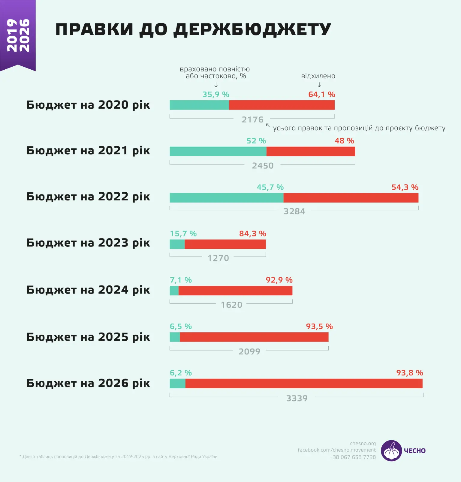 Бюджет на межі: як парламент у кризі все ж ухвалив кошторис країни на 2026 рік