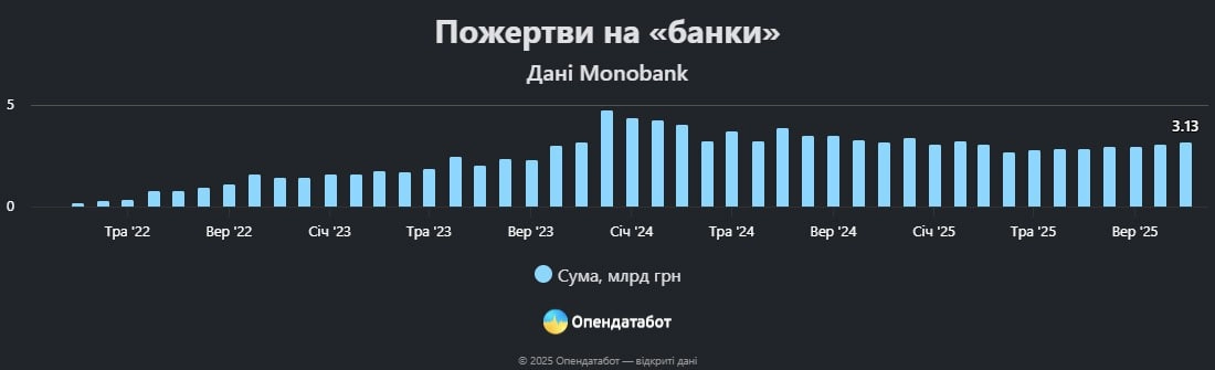 Рік великої підтримки: як українці донатили у 2025-му і хто зібрав рекордні мільярди