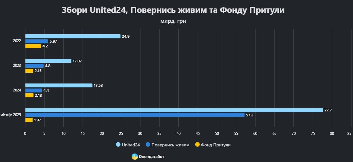 Рік великої підтримки: як українці донатили у 2025-му і хто зібрав рекордні мільярди