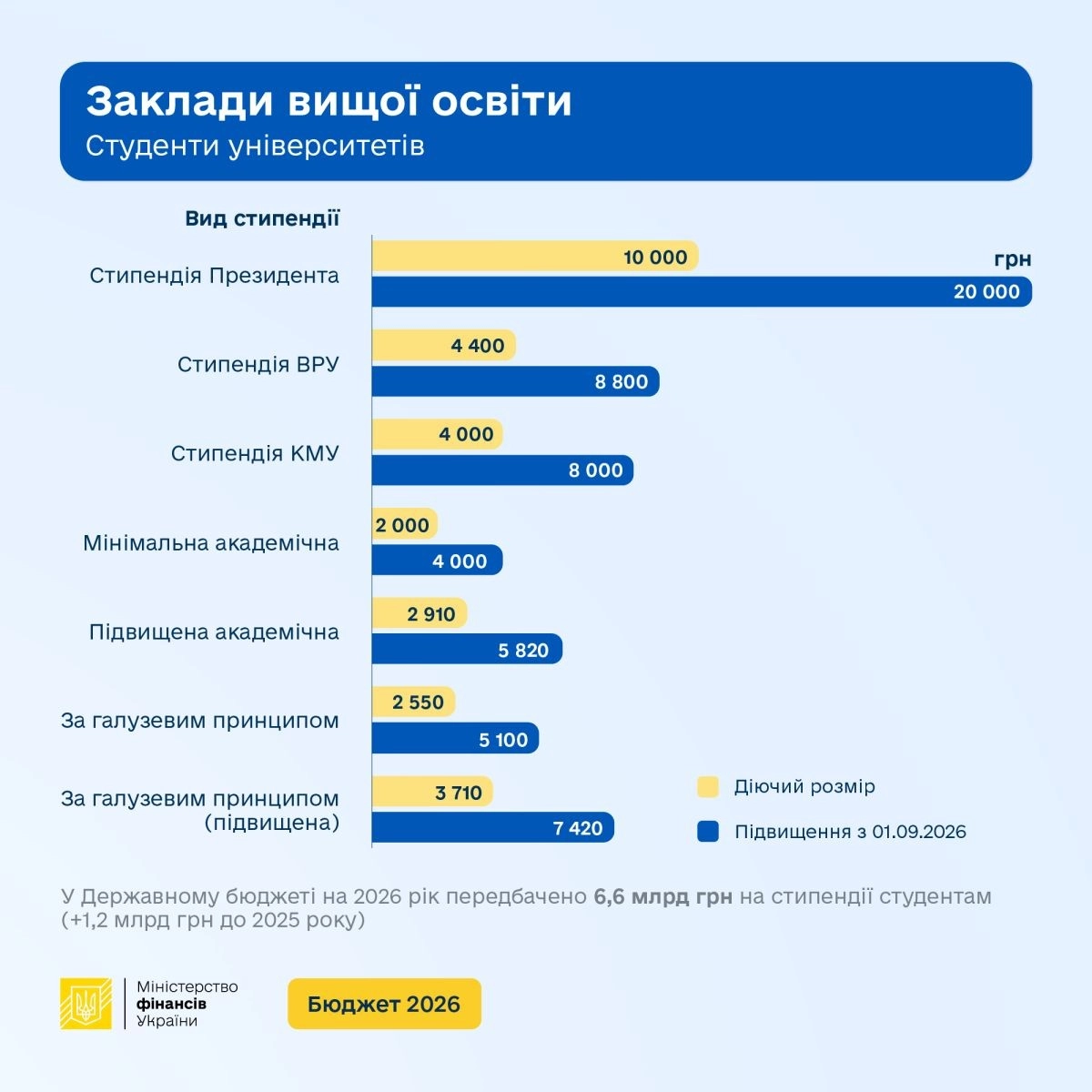 Подвійне зростання виплат: держава готує рекордне підвищення студентських стипендій