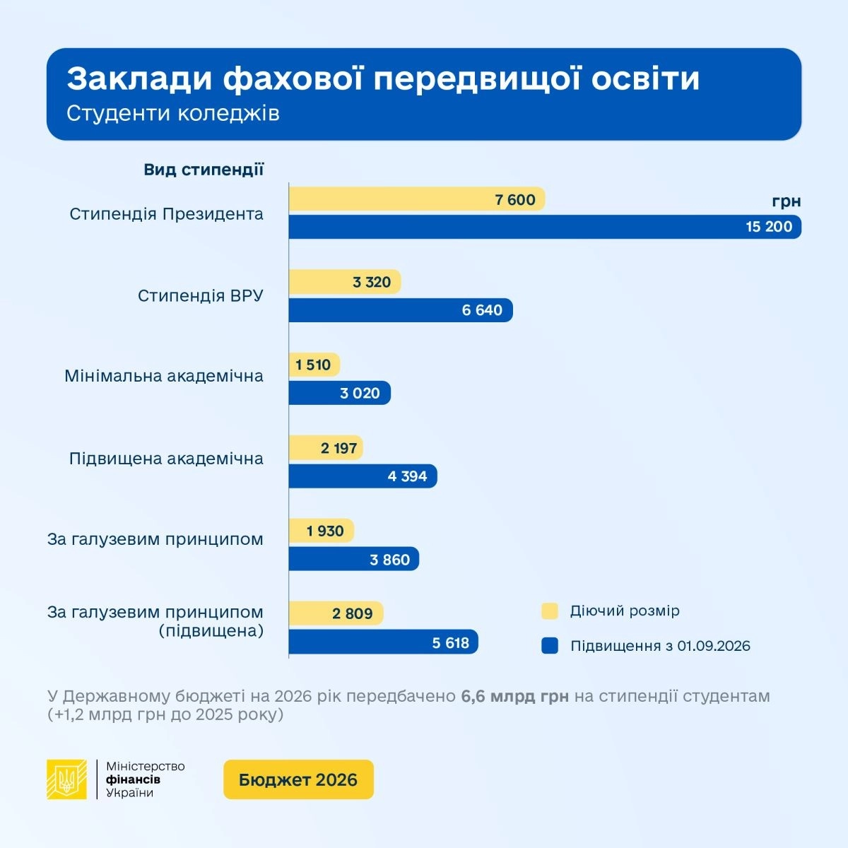Подвійне зростання виплат: держава готує рекордне підвищення студентських стипендій