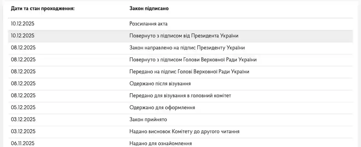 Бюджет-2026 підписано: держава зосереджує фінанси на обороні