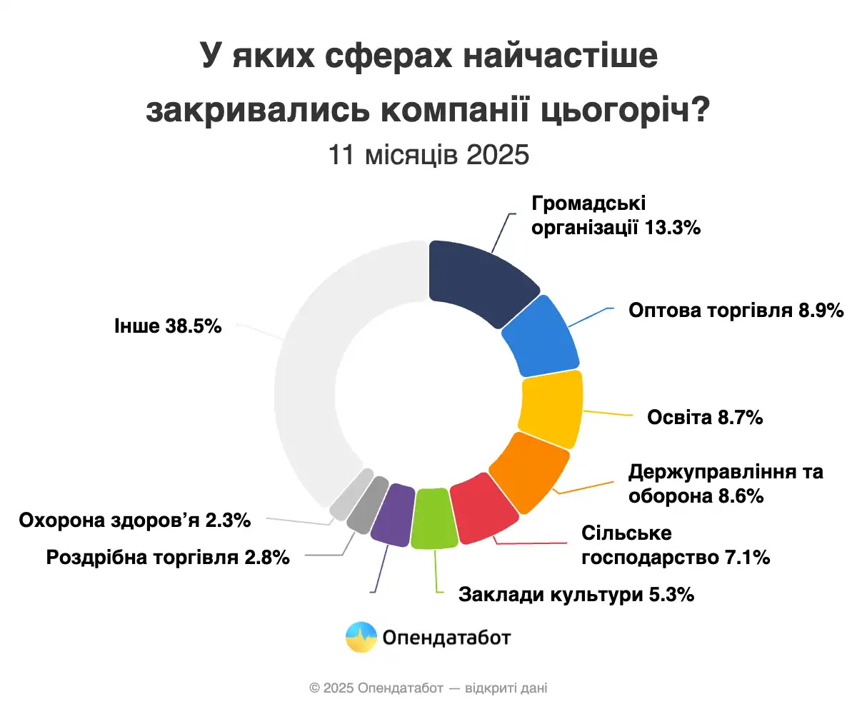 Хвиля згортання бізнесу: вересень став найважчим місяцем для компаній