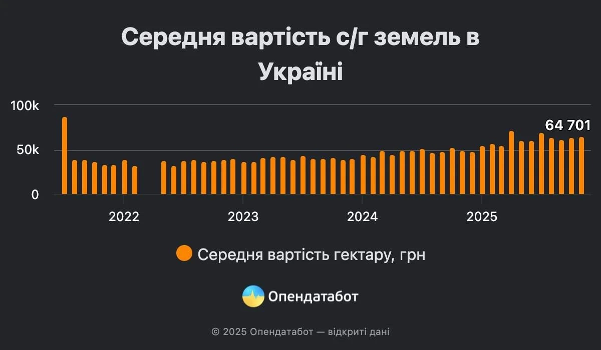 Земля дорожчає нерівномірно: де гектар б’є цінові рекорди, а де залишається найдоступнішим