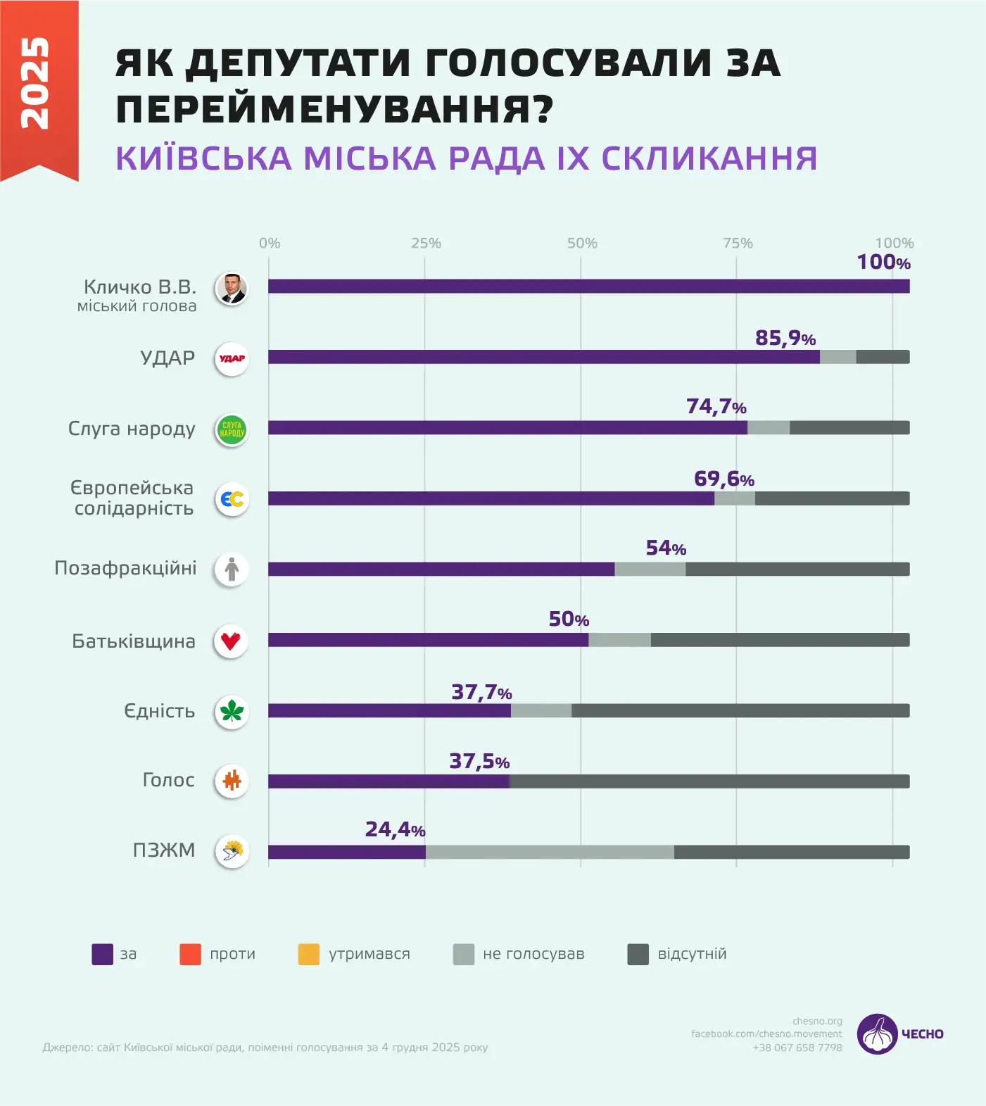 Київ ставить крапку в дерусифікації: як депутати голосували і хто зник із зали