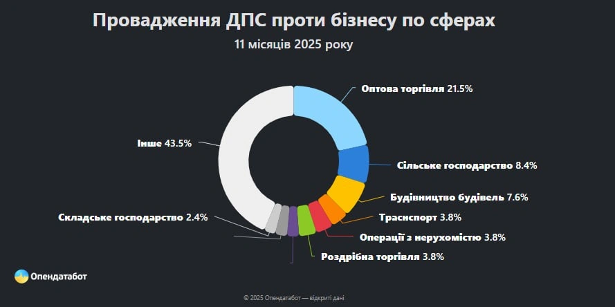Податковий тиск після вторгнення: де і кого найчастіше перевіряє ДПС