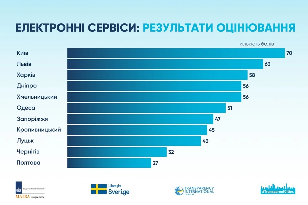 Цифровий фронт міст України: де е-сервіси працюють, а де лишаються мрією