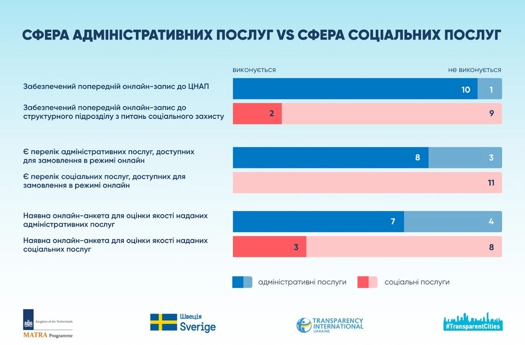 Цифровий фронт міст України: де е-сервіси працюють, а де лишаються мрією