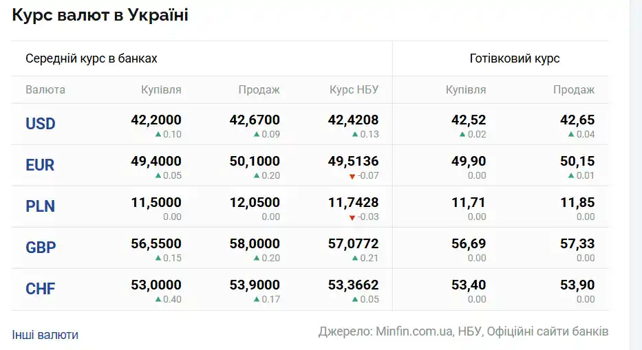 Долар встановив новий рекорд: офіційний курс перевищив 42 грн