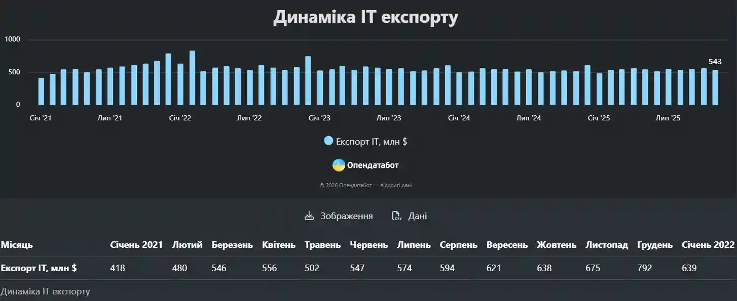 ІТ тримає валютний баланс: скільки щомісяця заробляє галузь для України