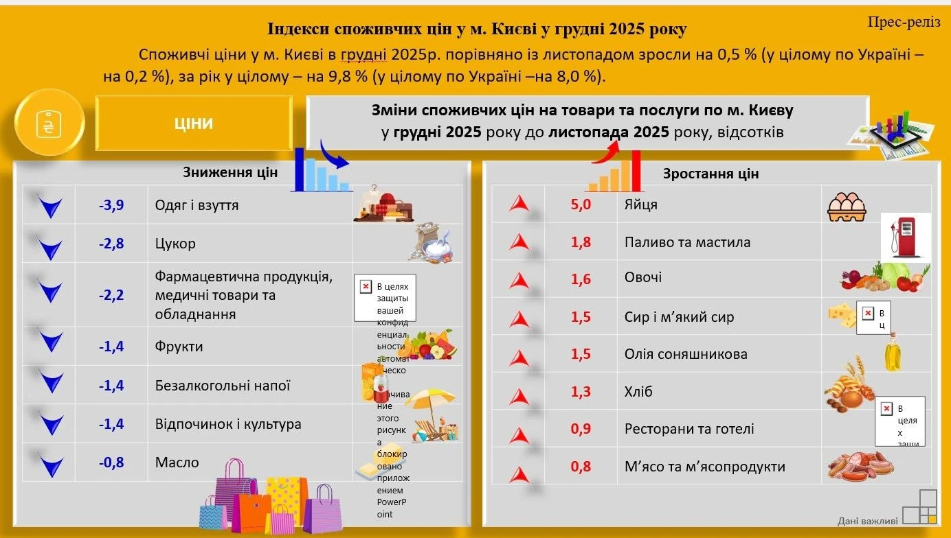 Київ завершив 2025 рік з інфляцією, що випередила загальнодержавну