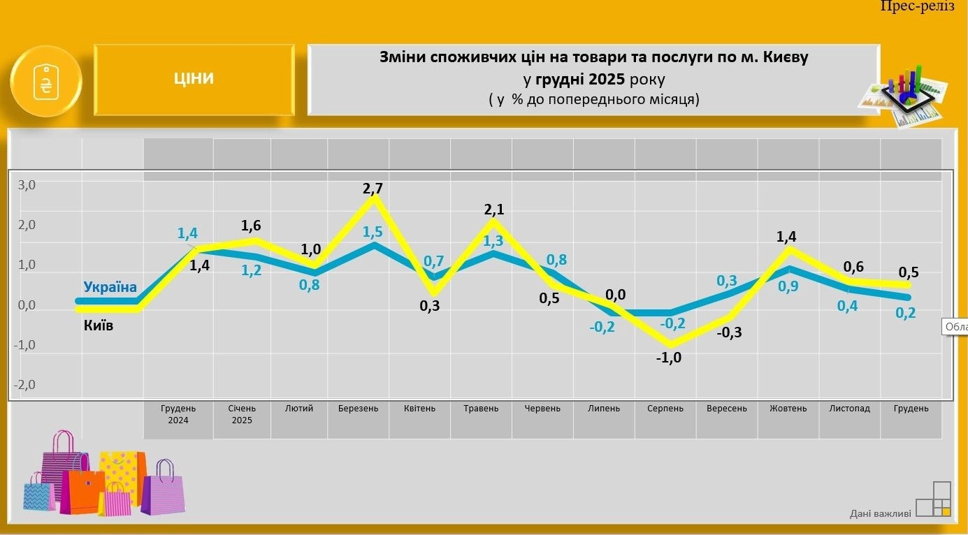 Київ завершив 2025 рік з інфляцією, що випередила загальнодержавну