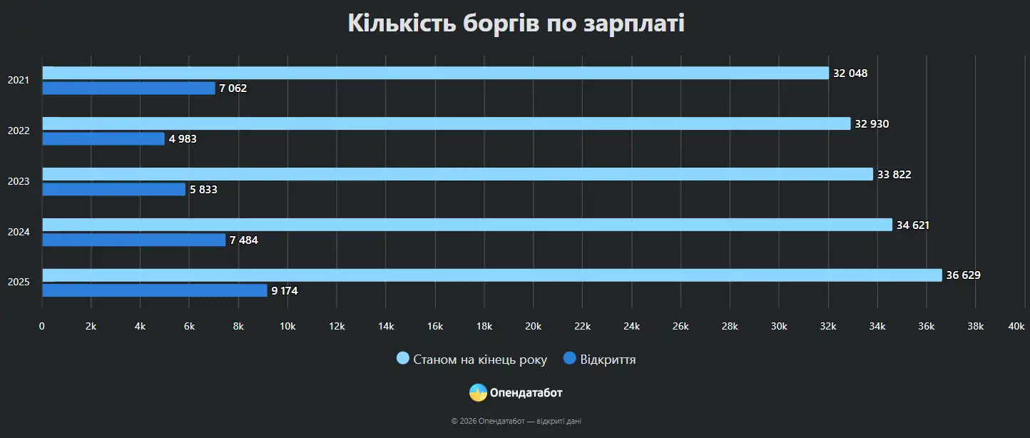 Зарплатний антирекорд: борги перед українцями сягнули п’ятирічного максимуму
