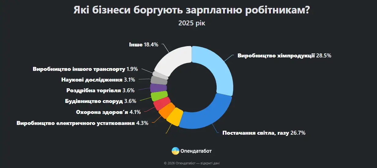 Зарплатний антирекорд: борги перед українцями сягнули п’ятирічного максимуму