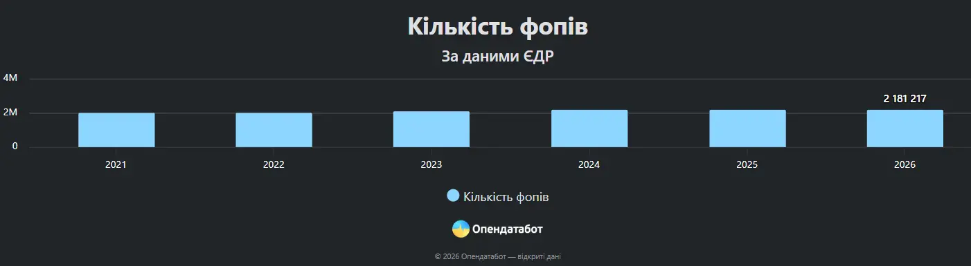 Бізнес на фоні війни: в Україні зареєстровано понад 2,1 мільйона ФОПів
