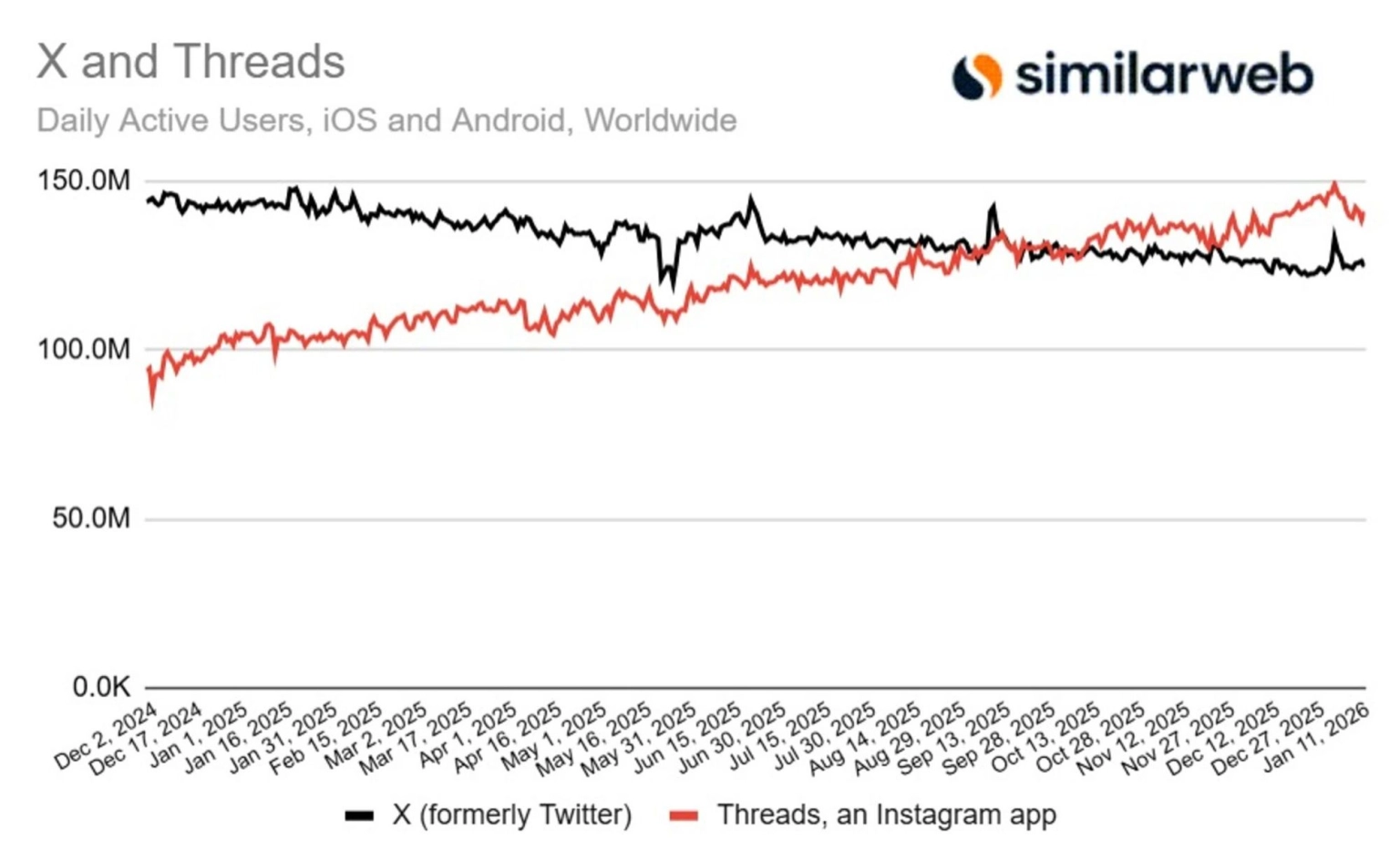 Мобільна домінація Meta: Threads випереджає X у боротьбі за смартфони