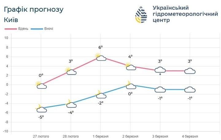 Весна на порозі: синоптики прогнозують поступове потепління та “сухий” режим для столичного регіону