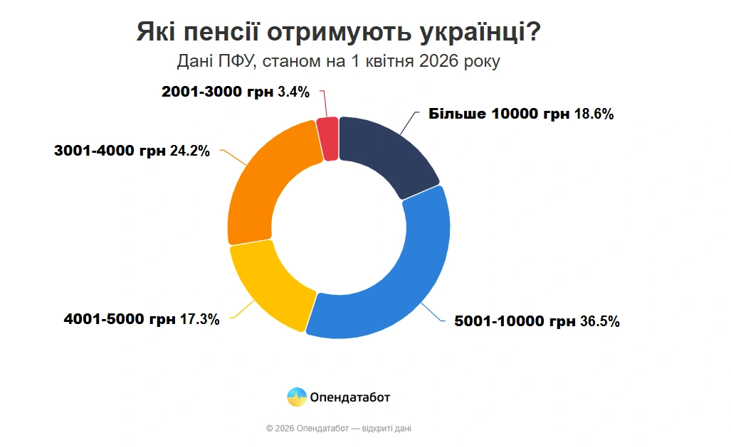 Трансформація виплат: як змінилися статки українських пенсіонерів у 2026 році
