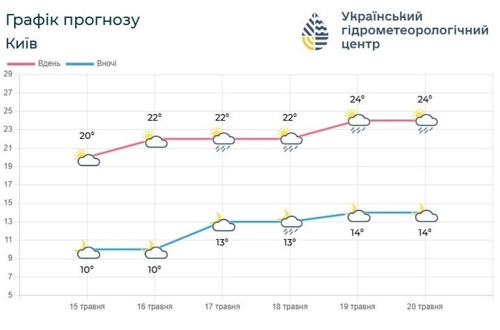 Грози та літнє тепло: синоптики дали прогноз для Києва та області