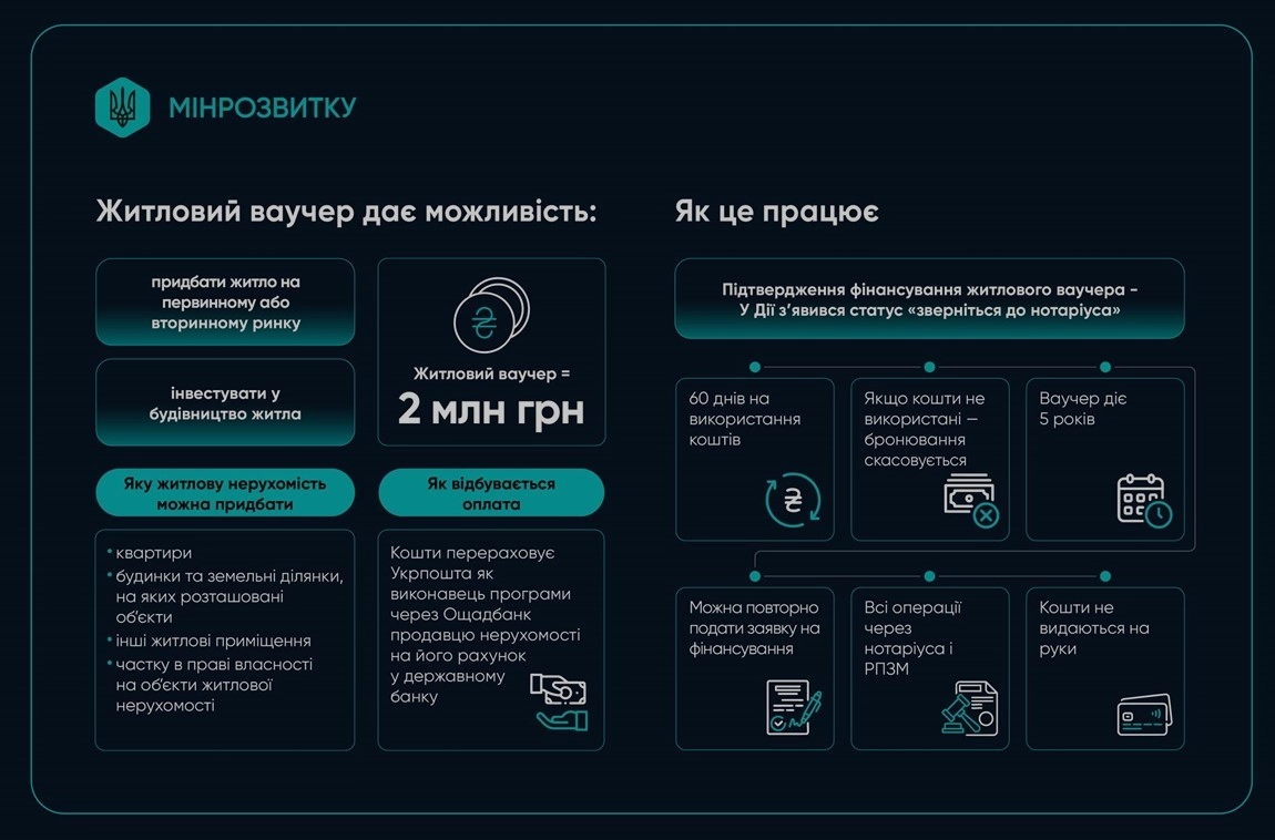 Ринок нерухомості під тиском держпрограм: як ваучери розігріли ціни