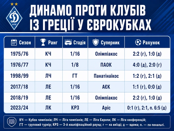 Статистична перевага Динамо перед зустріччю з ПАОКом