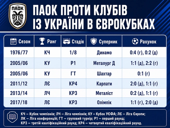 Статистична перевага Динамо перед зустріччю з ПАОКом