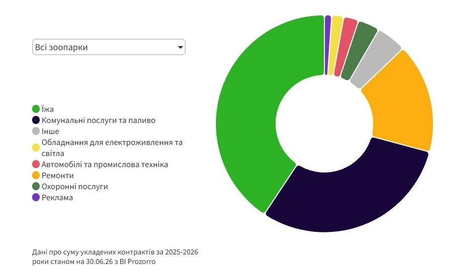 На корм для звірів пішло 211 мільйонів: як зоопарки України витрачають бюджетні гроші